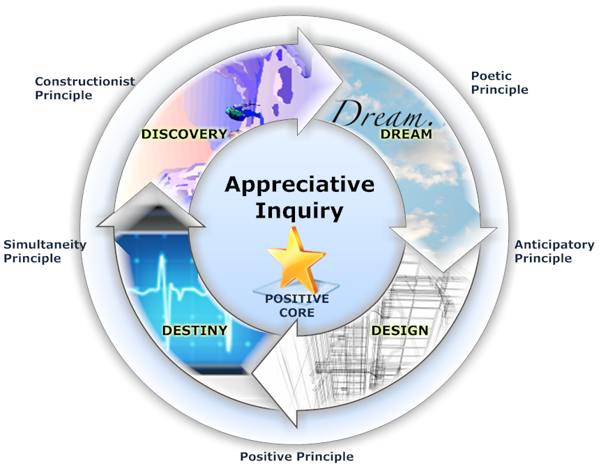 Read more about the article Appreciative Inquiry
